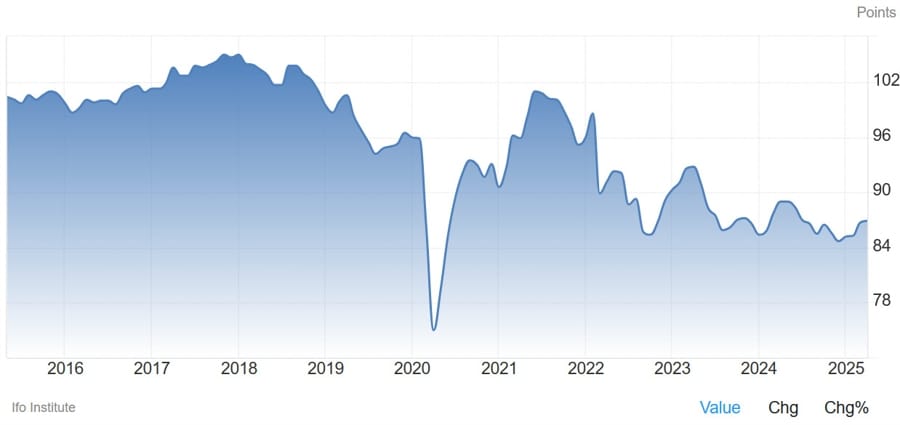 Daily Market Roundup Ifo business climate index